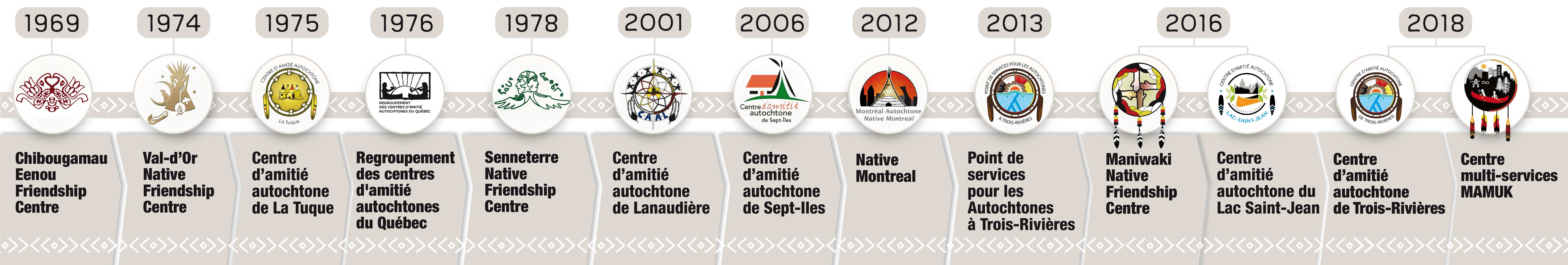 ligne du temps des centres