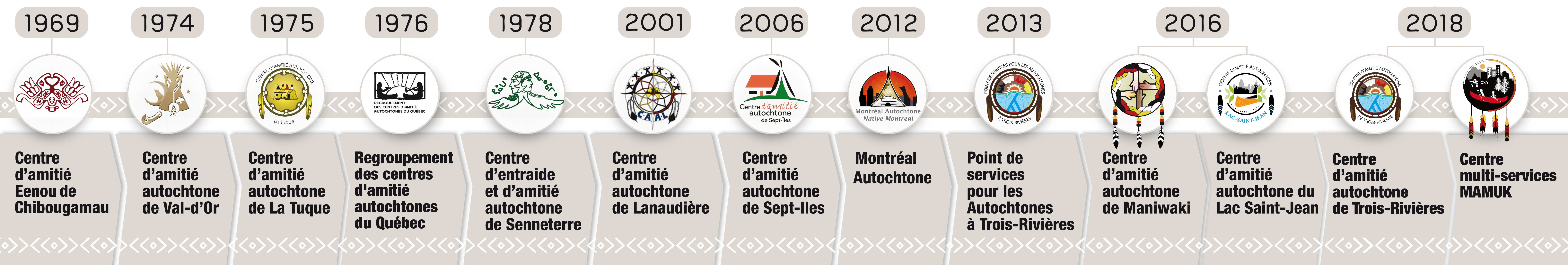ligne du temps des centres